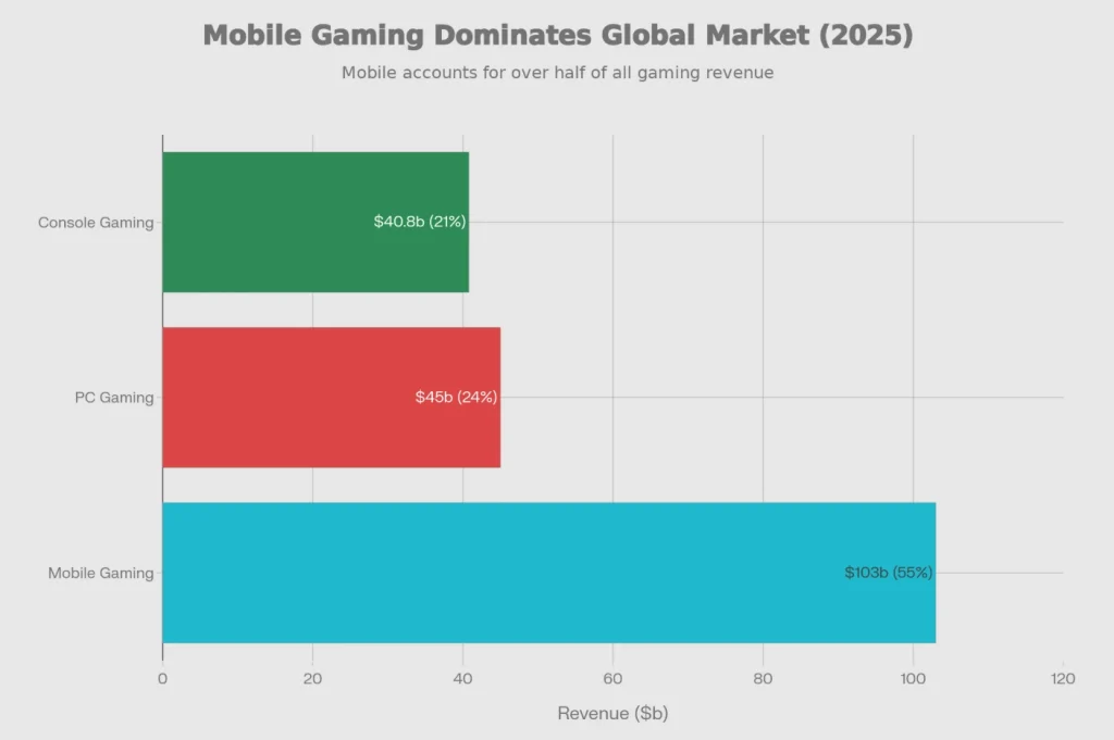 mobile gaming dominates global market 2025