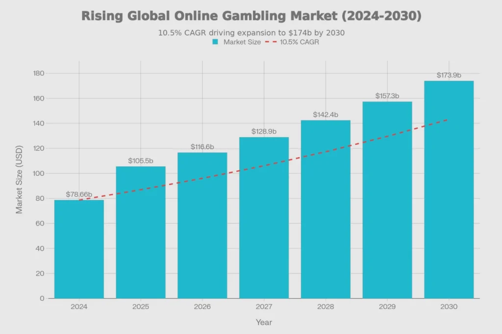 rising global online gambling market 2024-2030